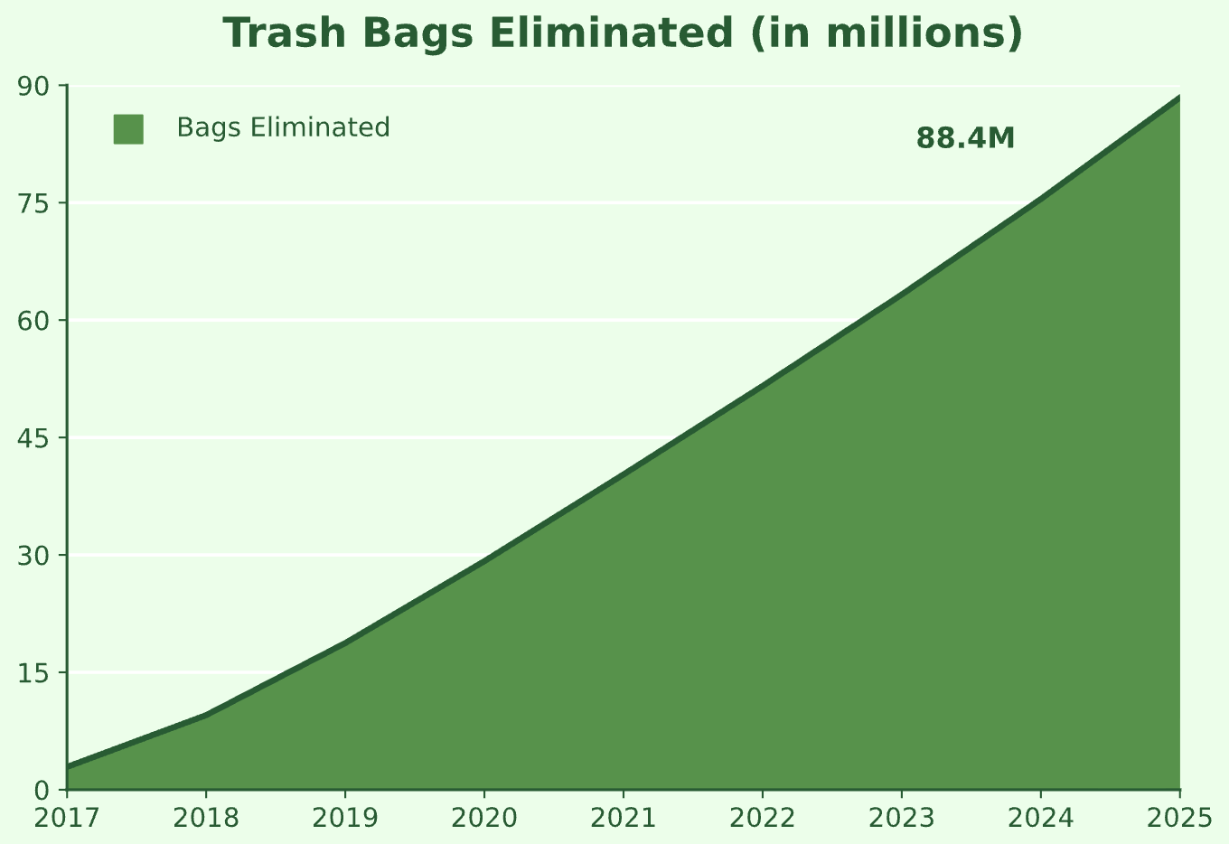 CTI-trash-bags line graph of trash bags eliminated